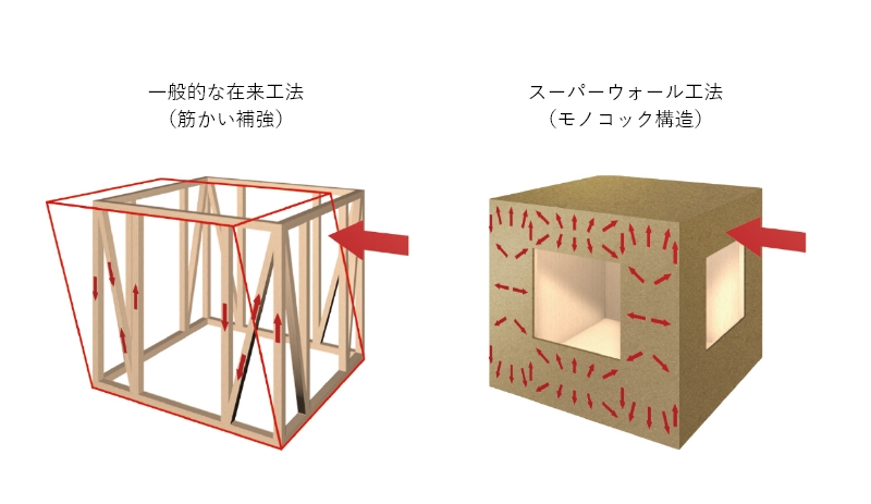 画像：耐震構造の比較